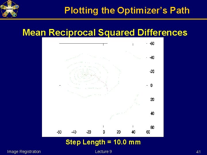 Plotting the Optimizer’s Path Mean Reciprocal Squared Differences Step Length = 10. 0 mm