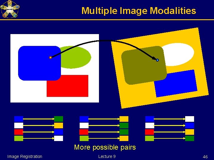 Multiple Image Modalities More possible pairs Image Registration Lecture 9 46 