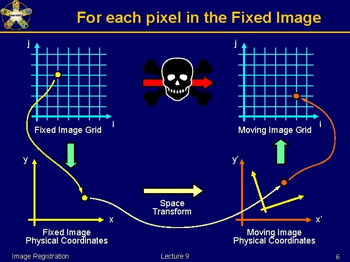 For each pixel in the Fixed Image j j Fixed Image Grid i Moving