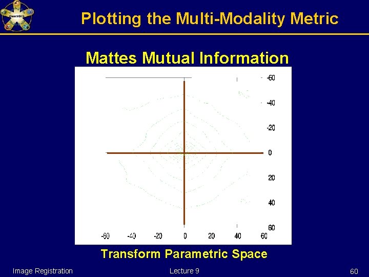 Plotting the Multi-Modality Metric Mattes Mutual Information Transform Parametric Space Image Registration Lecture 9