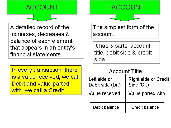 ACCOUNT T-ACCOUNT A detailed record of the increases, decreases & balance of each element