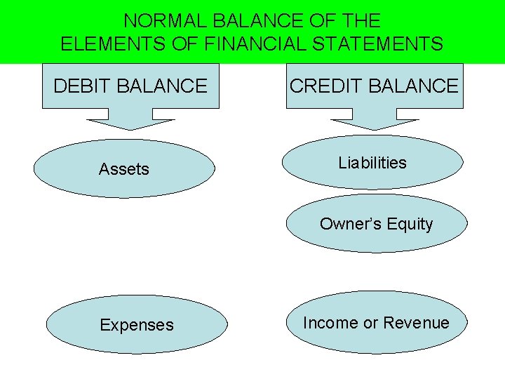 NORMAL BALANCE OF THE ELEMENTS OF FINANCIAL STATEMENTS DEBIT BALANCE Assets CREDIT BALANCE Liabilities