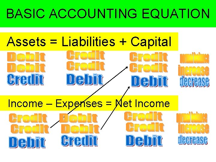 BASIC ACCOUNTING EQUATION Assets = Liabilities + Capital Income – Expenses = Net Income