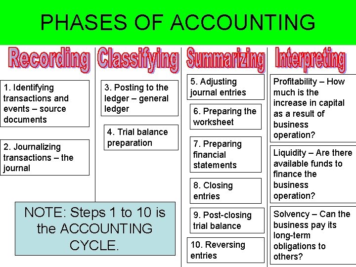 PHASES OF ACCOUNTING 1. Identifying transactions and events – source documents 2. Journalizing transactions