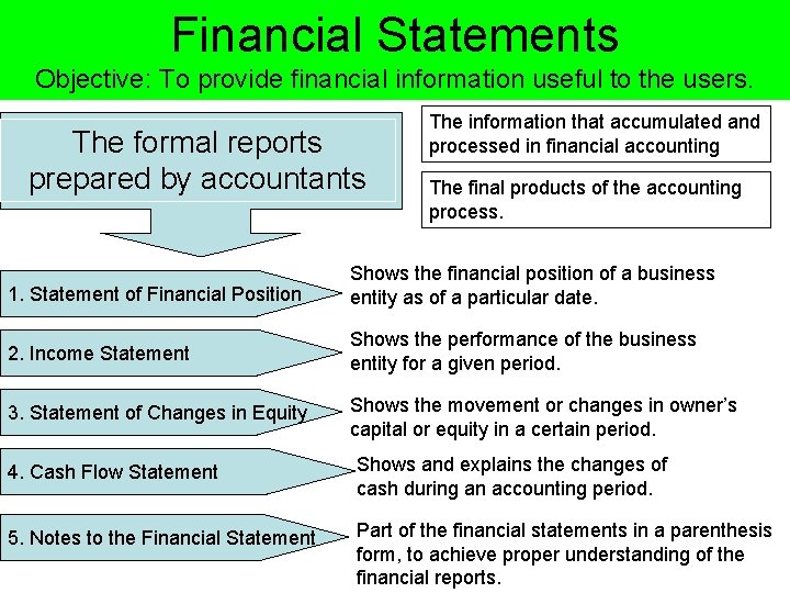 Financial Statements Objective: To provide financial information useful to the users. The formal reports