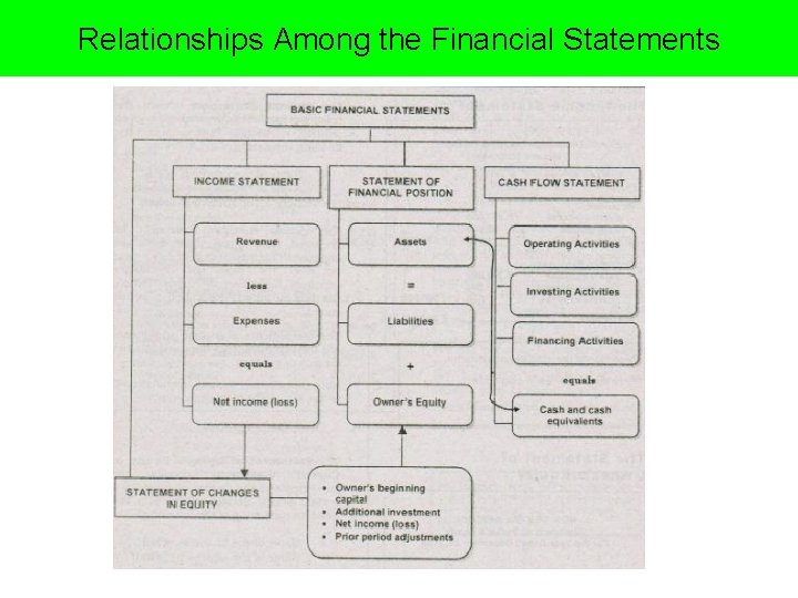 Relationships Among the Financial Statements 