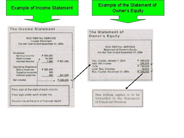 Example of Income Statement Example of the Statement of Owner’s Equity 