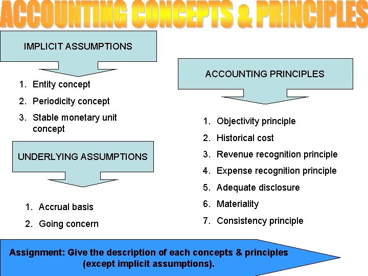 IMPLICIT ASSUMPTIONS 1. Entity concept ACCOUNTING PRINCIPLES 2. Periodicity concept 3. Stable monetary unit