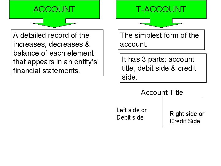 ACCOUNT T-ACCOUNT A detailed record of the increases, decreases & balance of each element