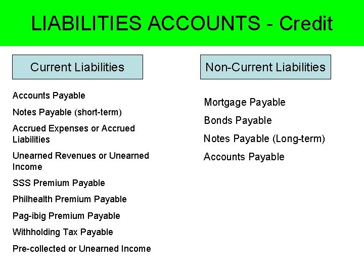 LIABILITIES ACCOUNTS - Credit Current Liabilities Accounts Payable Notes Payable (short-term) Accrued Expenses or