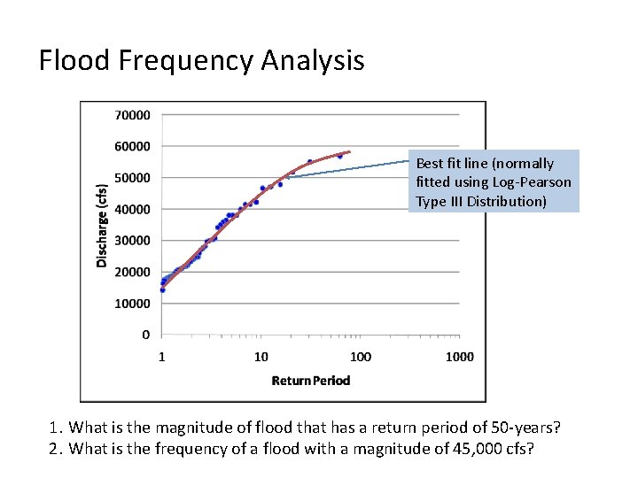 Flood Frequency Analysis Best fit line (normally fitted using Log-Pearson Type III Distribution) 1.