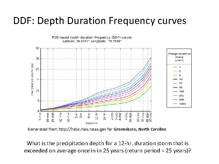 DDF: Depth Duration Frequency curves Generated from http: //hdsc. nws. noaa. gov for Greensboro,
