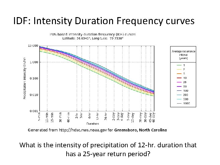IDF: Intensity Duration Frequency curves Generated from http: //hdsc. nws. noaa. gov for Greensboro,