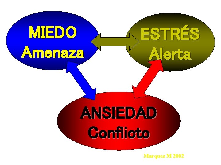 MIEDO Amenaza ESTRÉS Alerta ANSIEDAD Conflicto Marquez M 2002 