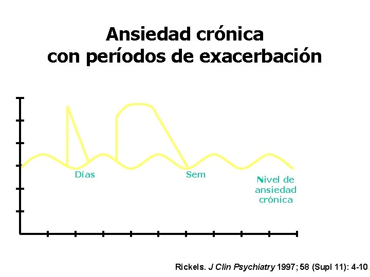 Ansiedad crónica con períodos de exacerbación Días Sem Nivel de ansiedad crónica Rickels. J