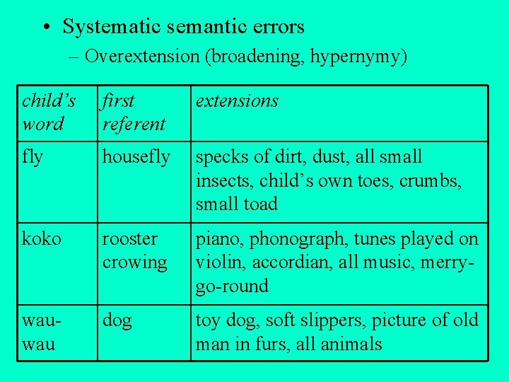 • Systematic semantic errors – Overextension (broadening, hypernymy) child’s word first referent extensions • Systematic semantic errors – Overextension (broadening, hypernymy) child’s word first referent extensions