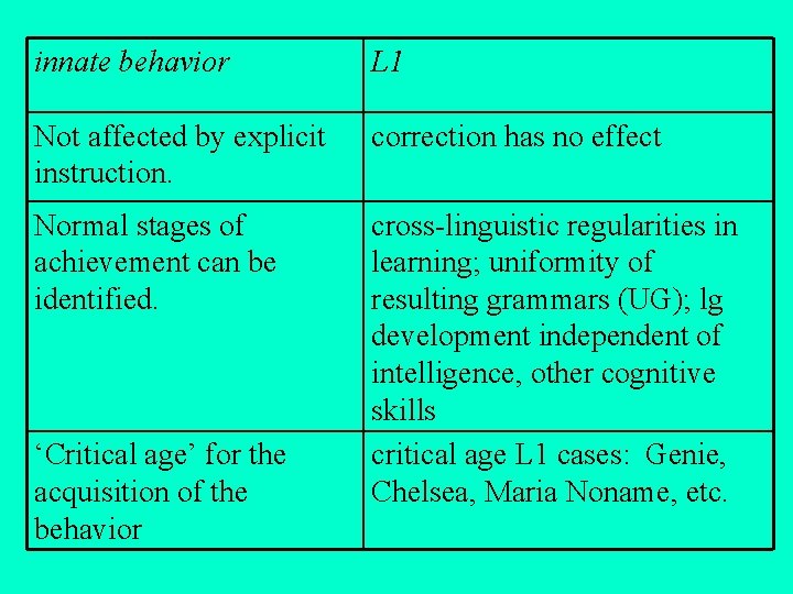 innate behavior L 1 Not affected by explicit instruction. correction has no effect Normal innate behavior L 1 Not affected by explicit instruction. correction has no effect Normal