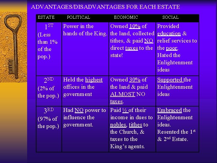 ADVANTAGES/DISADVANTAGES FOR EACH ESTATE POLITICAL ECONOMIC SOCIAL Power in the Owned 10% of Provided