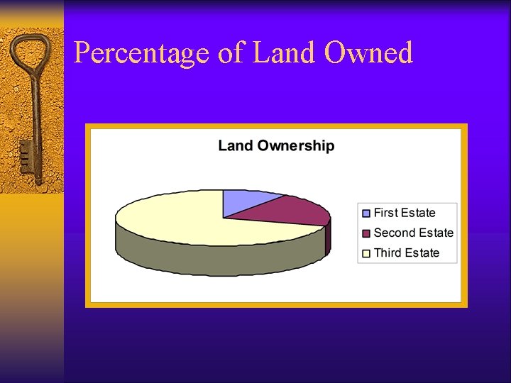 Percentage of Land Owned 