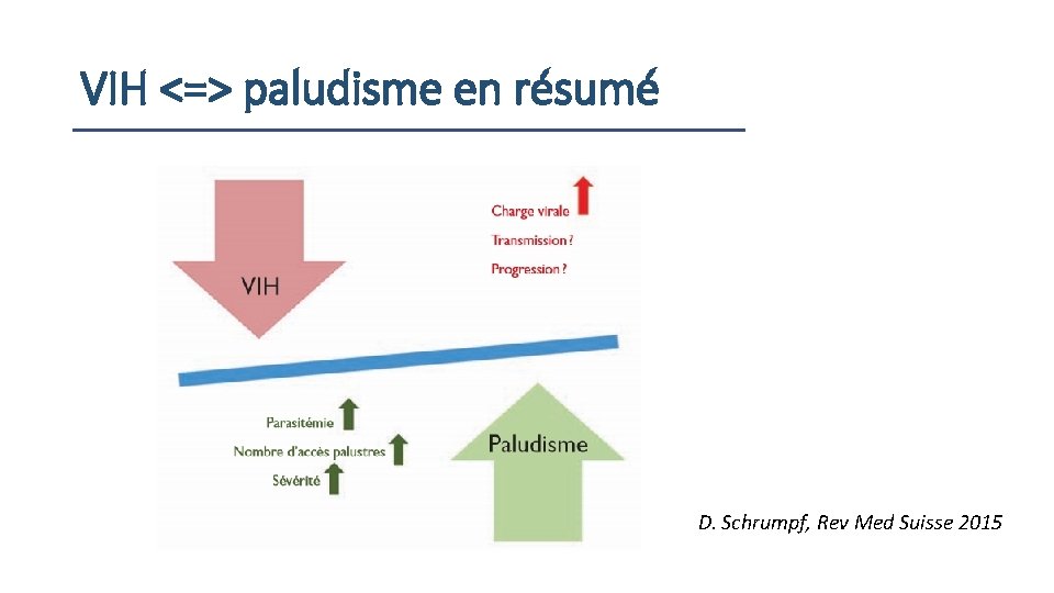 VIH <=> paludisme en résumé D. Schrumpf, Rev Med Suisse 2015 