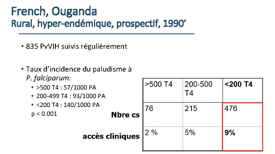 French, Ouganda Rural, hyper-endémique, prospectif, 1990’ • 835 Pv. VIH suivis régulièrement • Taux