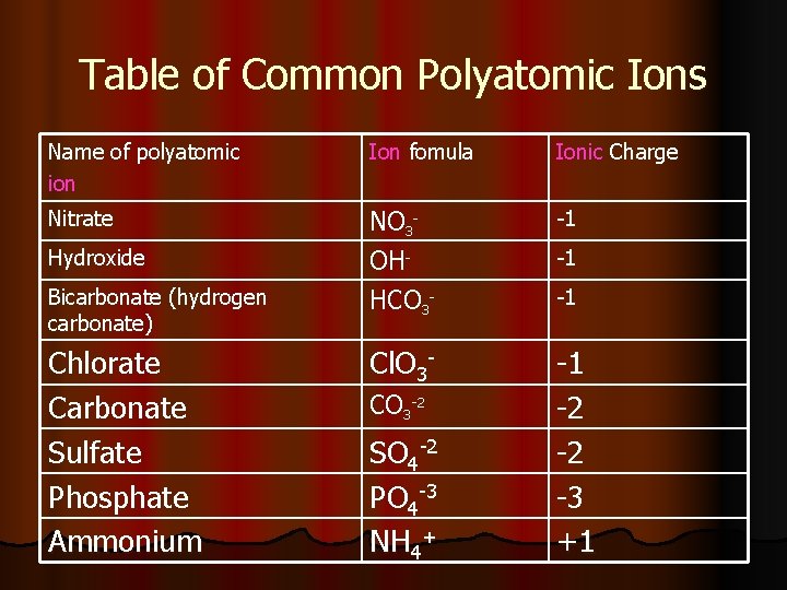 Table of Common Polyatomic Ions Name of polyatomic ion Ion fomula Ionic Charge Nitrate