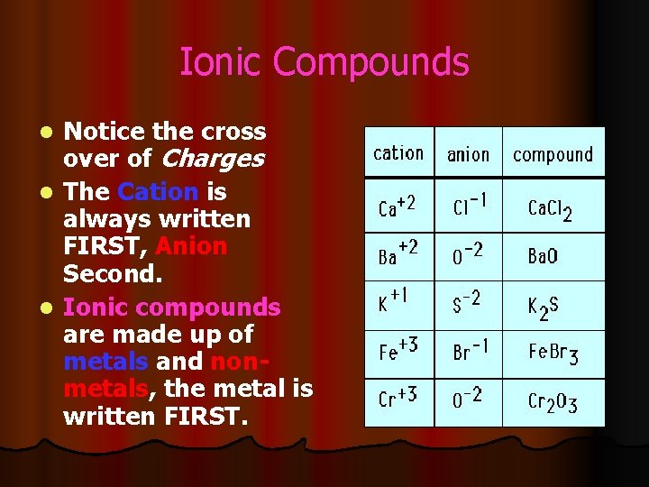 Ionic Compounds Notice the cross over of Charges l The Cation is always written