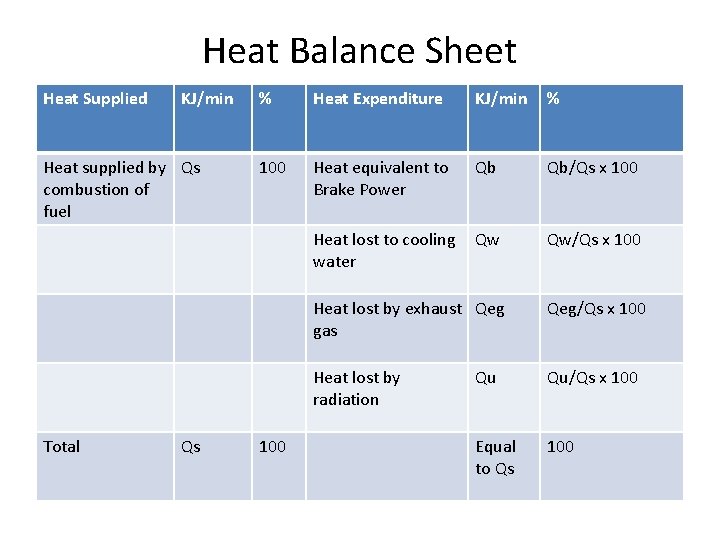 Heat Balance Sheet Heat Supplied KJ/min Heat supplied by Qs combustion of fuel Total