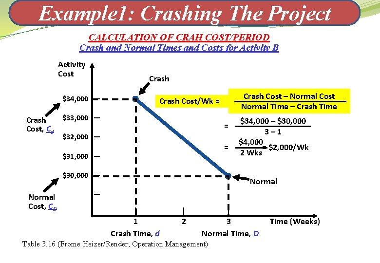 Example 1: Crashing The Project CALCULATION OF CRAH COST/PERIOD Crash and Normal Times and