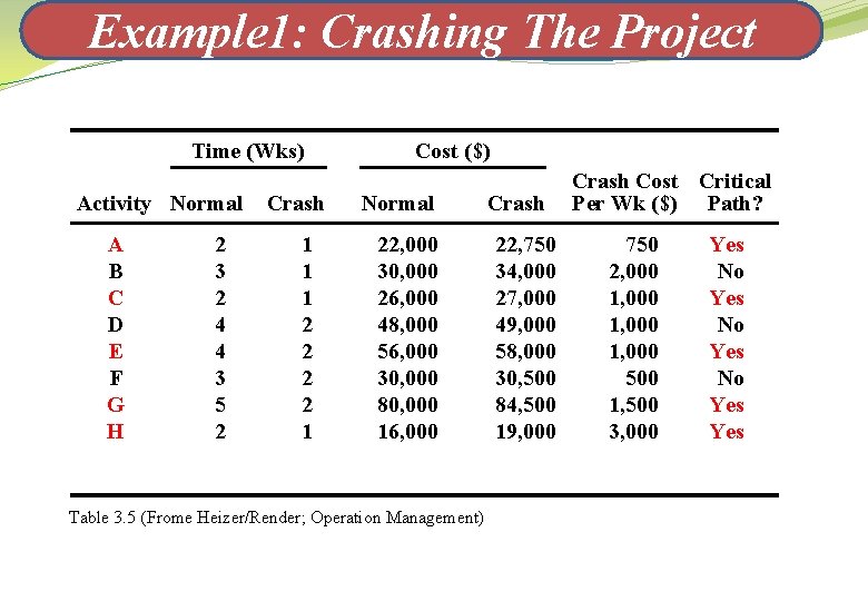 Example 1: Crashing The Project Time (Wks) Activity Normal A B C D E