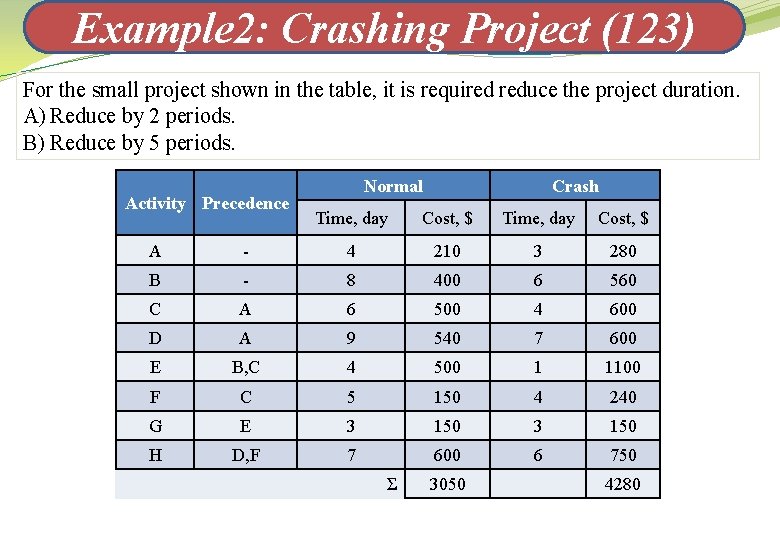 Example 2: Crashing Project (123) For the small project shown in the table, it