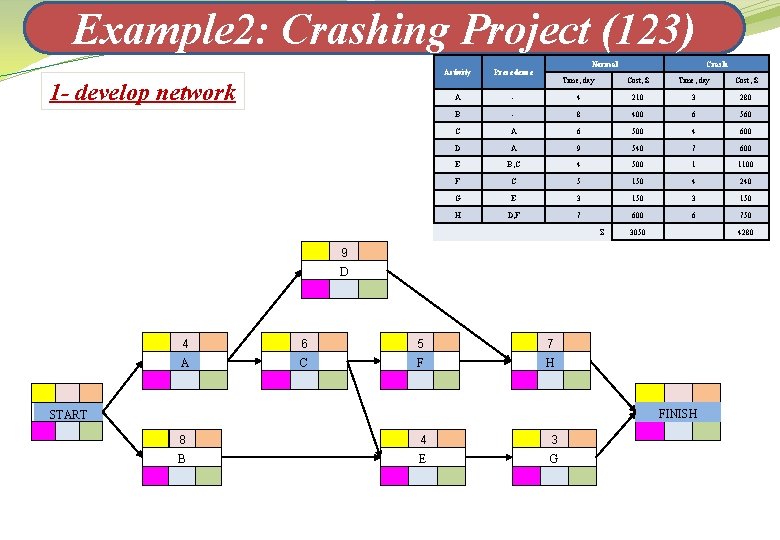 Example 2: Crashing Project (123) 1 - develop network Activity Precedence A Normal Crash