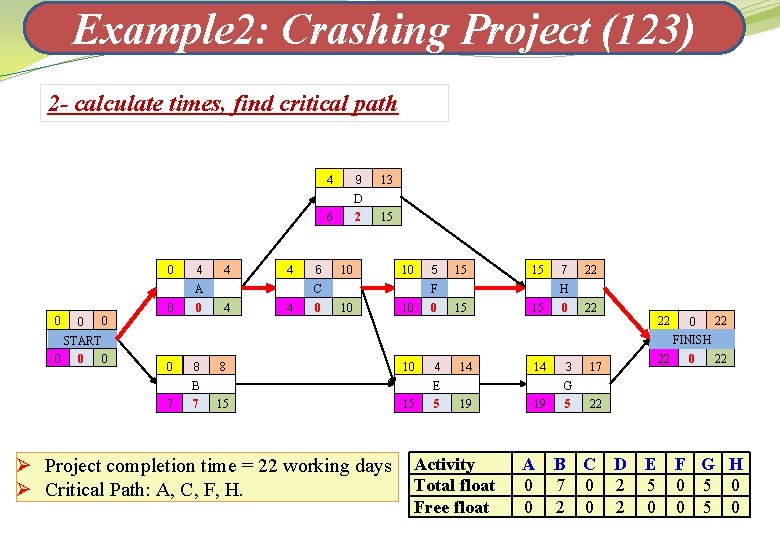 Example 2: Crashing Project (123) 2 - calculate times, find critical path 9 4