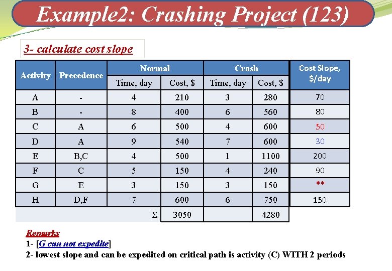 Example 2: Crashing Project (123) 3 - calculate cost slope Activity Precedence Time, day