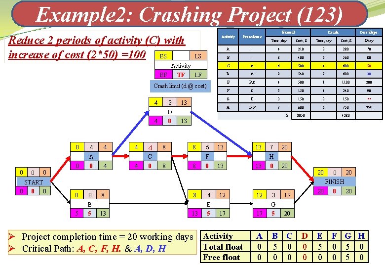 Example 2: Crashing Project (123) Reduce 2 periods of activity (C) with increase of