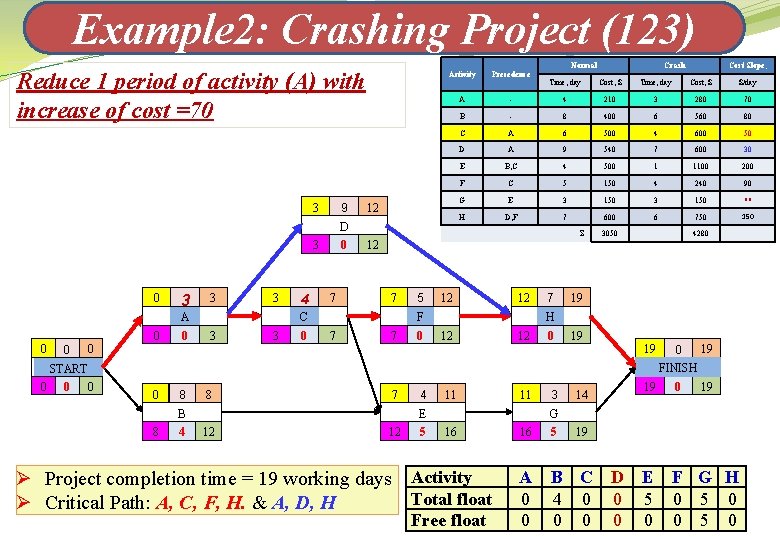 Example 2: Crashing Project (123) Reduce 1 period of activity (A) with increase of