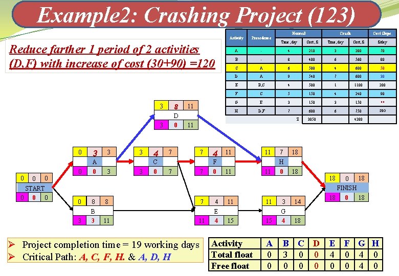 Example 2: Crashing Project (123) Activity Precedence A Reduce farther 1 period of 2