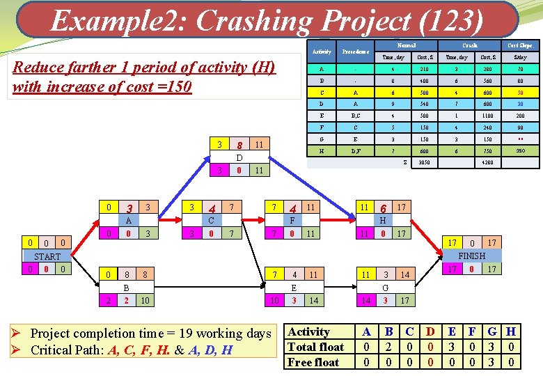 Example 2: Crashing Project (123) Activity Precedence A Reduce farther 1 period of activity