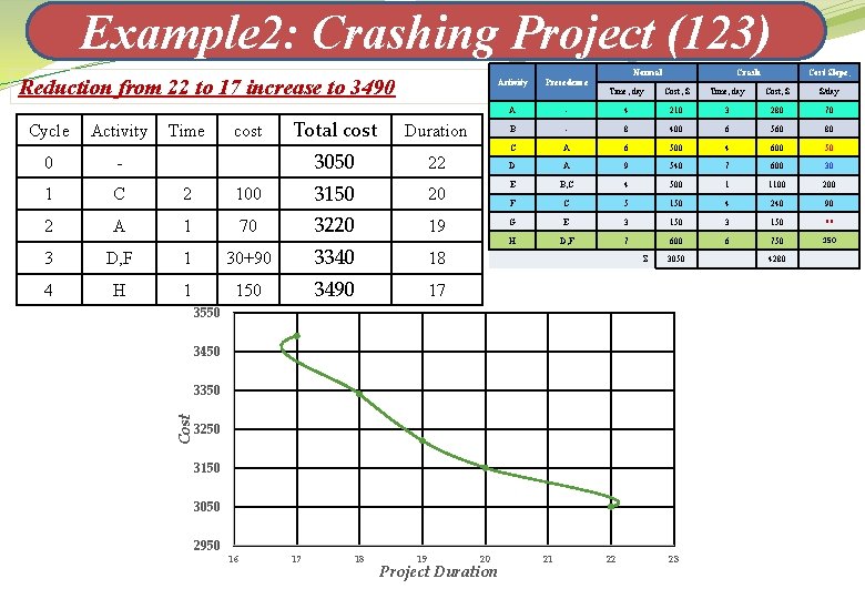 Example 2: Crashing Project (123) Reduction from 22 to 17 increase to 3490 Cycle