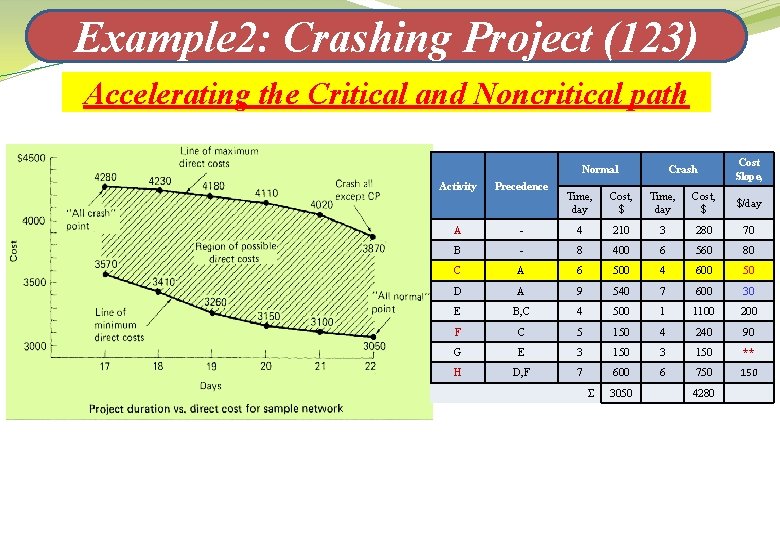 Example 2: Crashing Project (123) Accelerating the Critical and Noncritical path Normal Activity Precedence