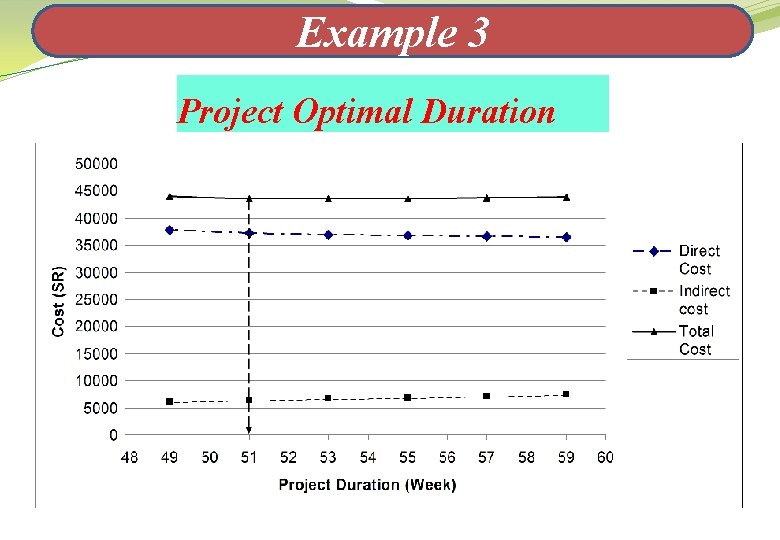 Example 3 Project Optimal Duration 