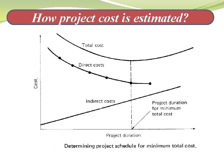 How project cost is estimated? 