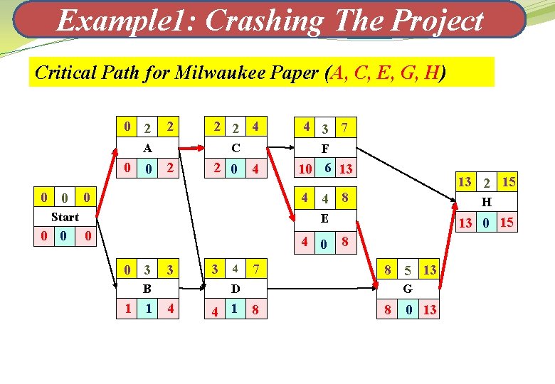 Example 1: Crashing The Project Critical Path for Milwaukee Paper (A, C, E, G,