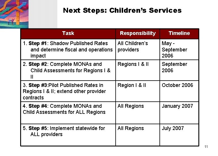 Next Steps: Children’s Services Task Responsibility Timeline 1. Step #1: Shadow Published Rates All