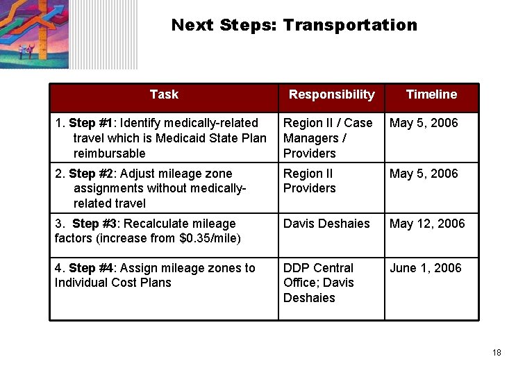 Next Steps: Transportation Task Responsibility Timeline 1. Step #1: Identify medically-related travel which is