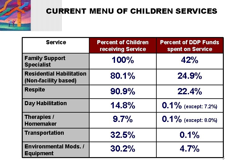 CURRENT MENU OF CHILDREN SERVICES Service Percent of Children receiving Service Percent of DDP