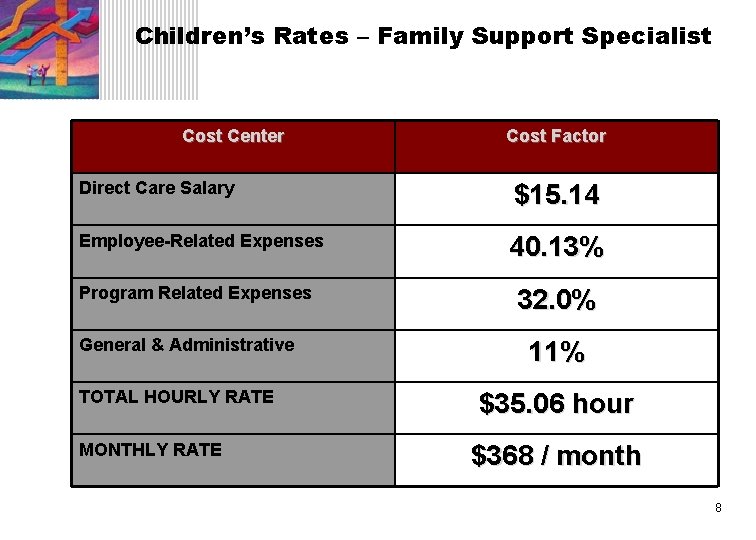 Children’s Rates – Family Support Specialist Cost Center Cost Factor Direct Care Salary $15.