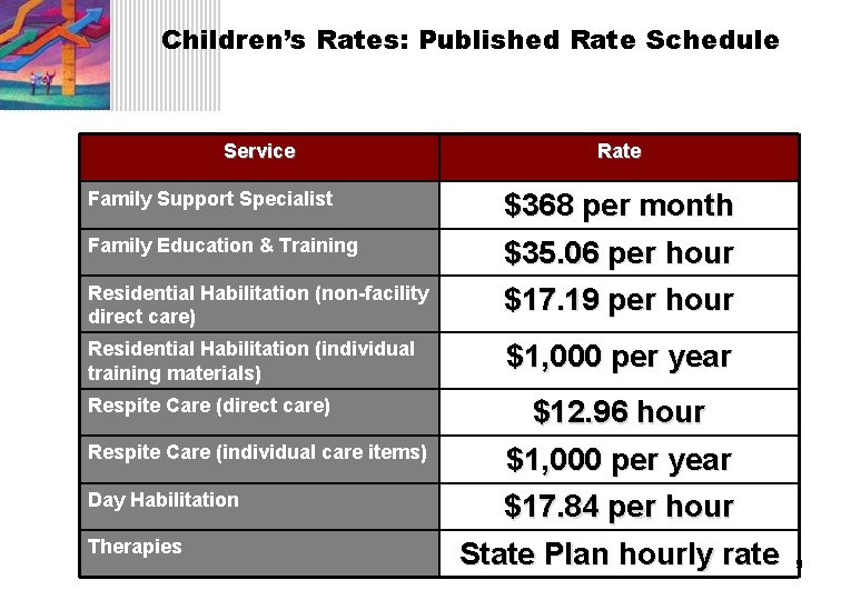 Children’s Rates: Published Rate Schedule Service Family Support Specialist Family Education & Training Rate