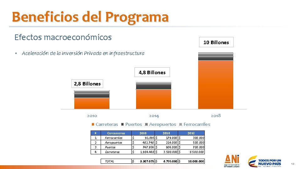 Beneficios del Programa Efectos macroeconómicos Millions 10 Billones • Aceleración de la Inversión Privada