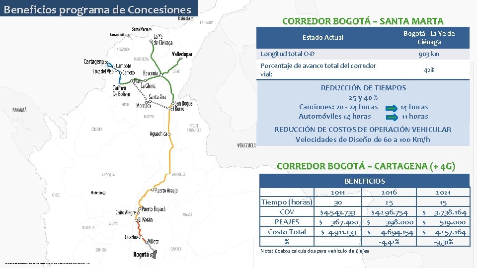 Beneficios programa de Concesiones CORREDOR BOGOTÁ – SANTA MARTA Estado Actual Bogotá - La